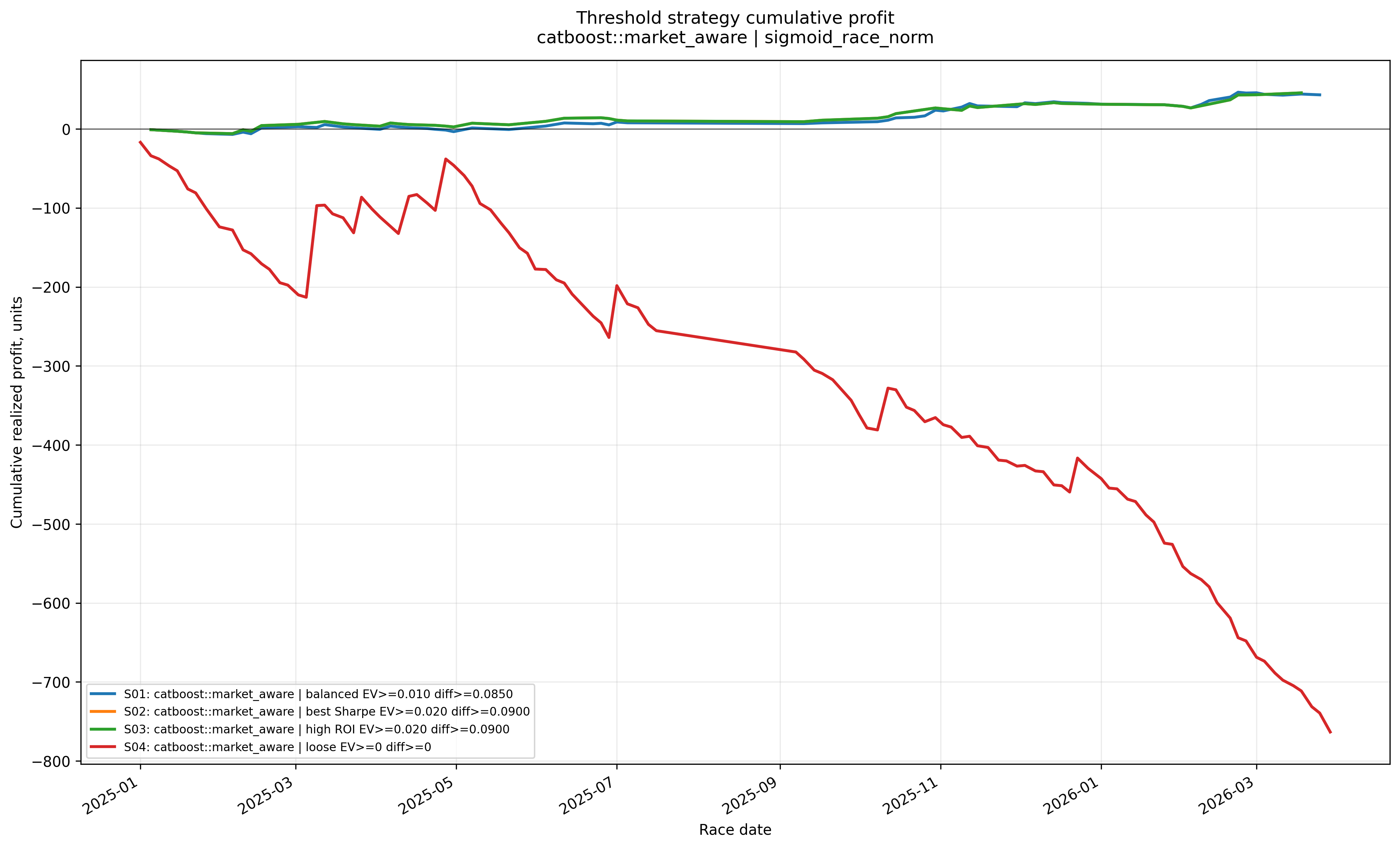 CatBoost threshold cumulative profit