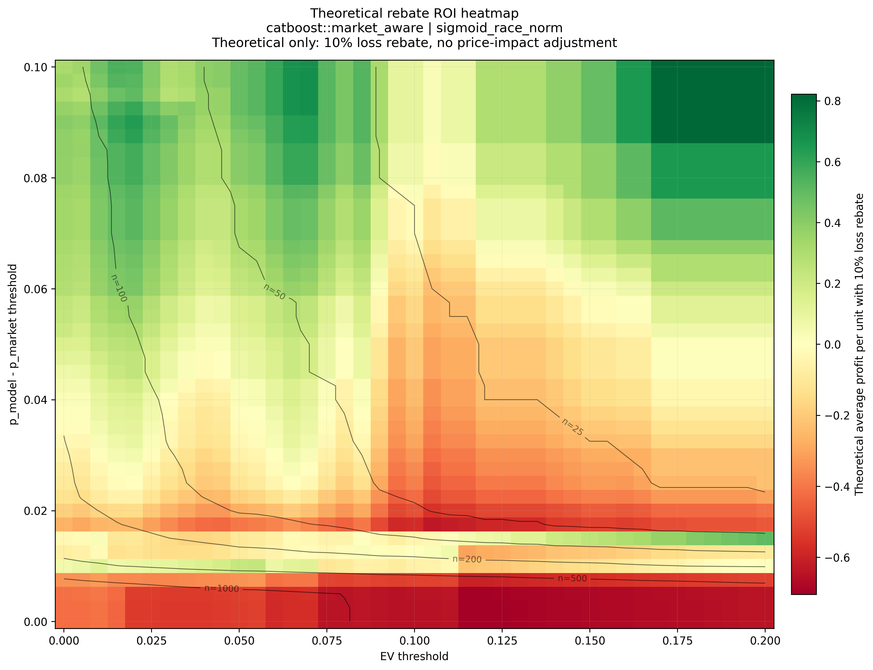 CatBoost theoretical rebate ROI heatmap