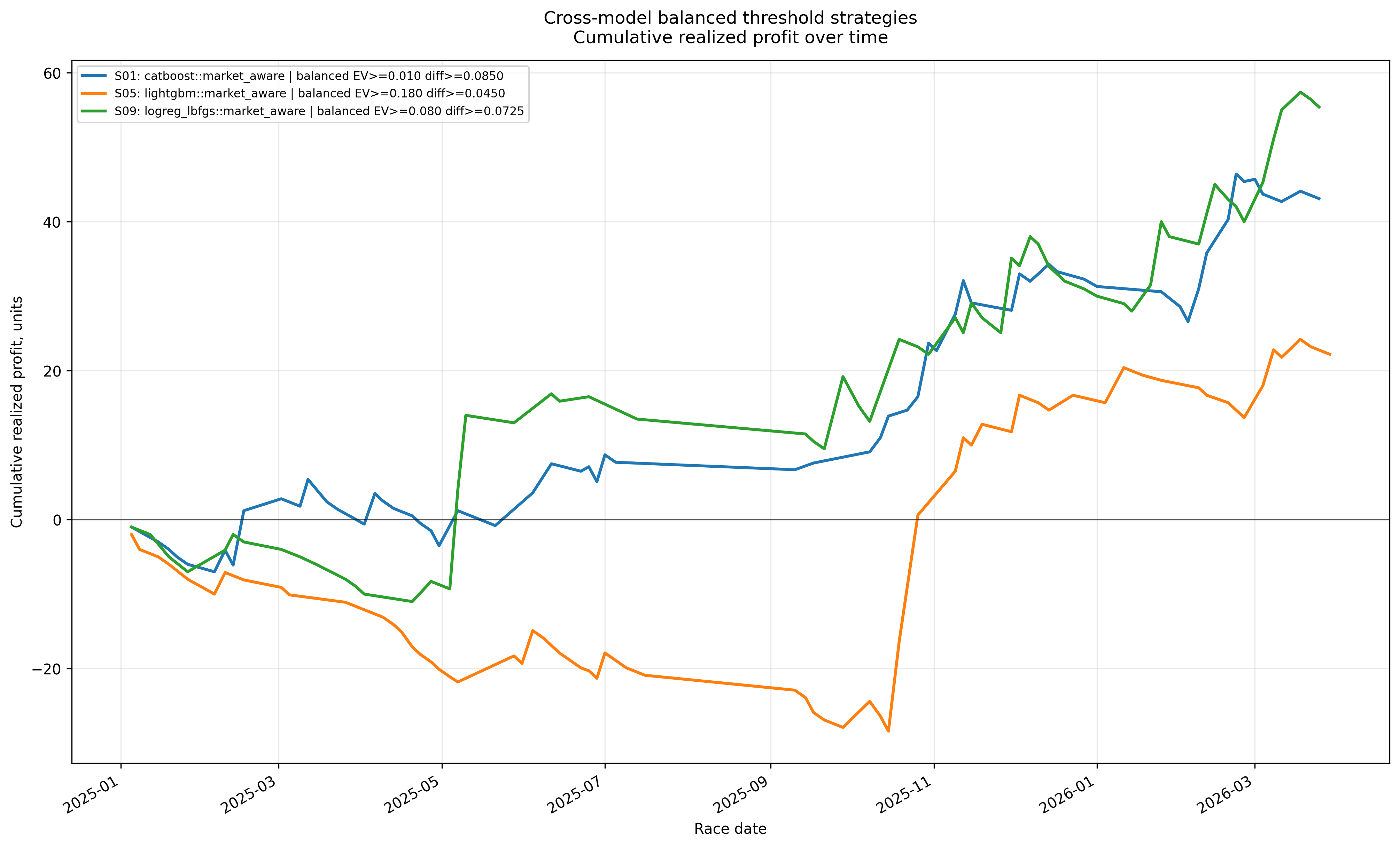 Cross-model balanced threshold cumulative profit